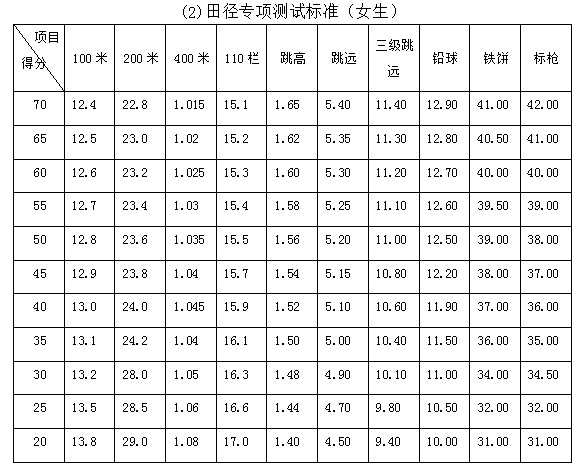 宁德初中体育班级排名（宁德初中体育班级排名表） 宁德初中体育班级排名（宁德初中体育班级排名表）《宁德市体育中考评分标准2021》 体育动态